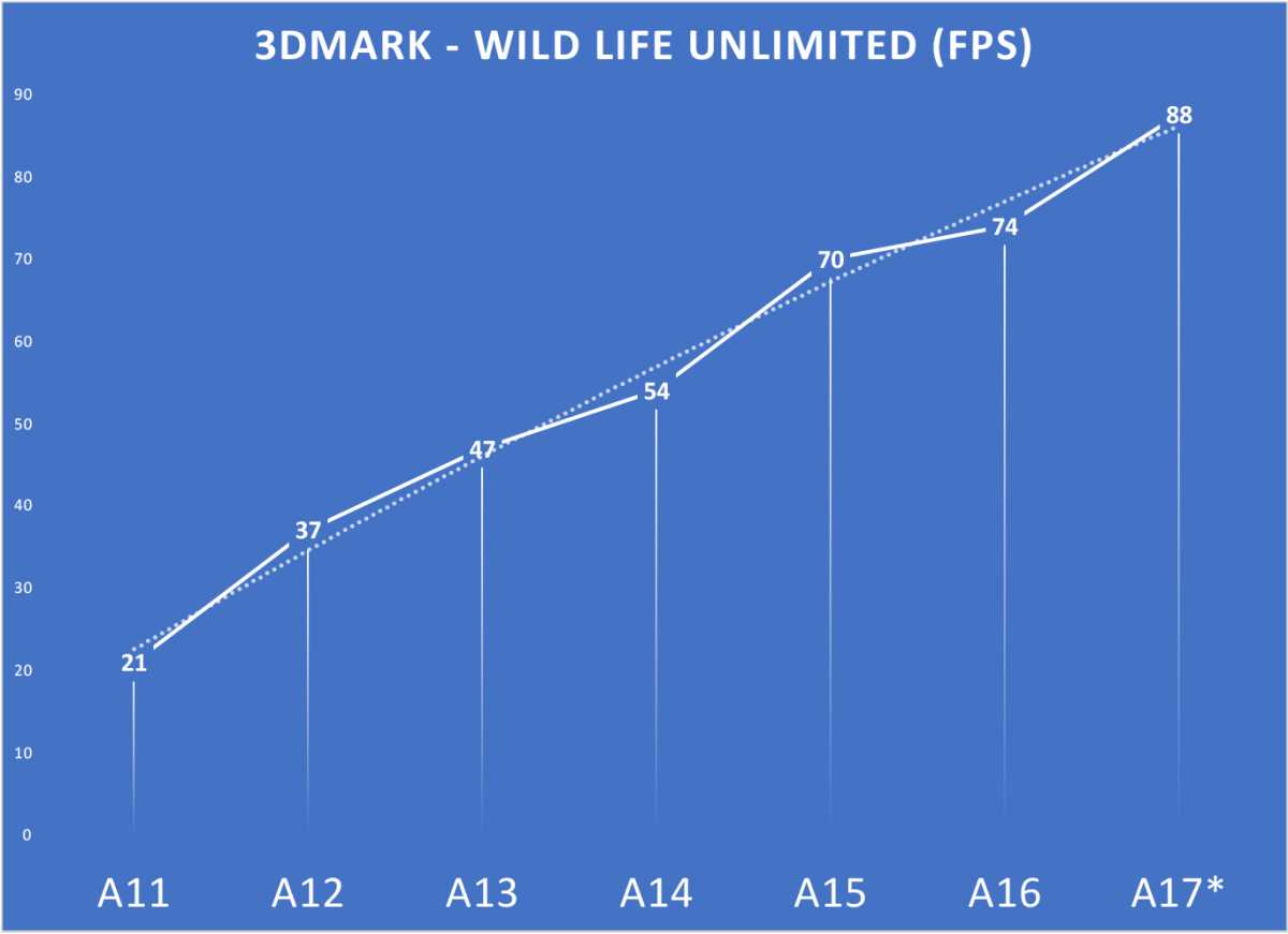 Apple A17 projections 3Dmark