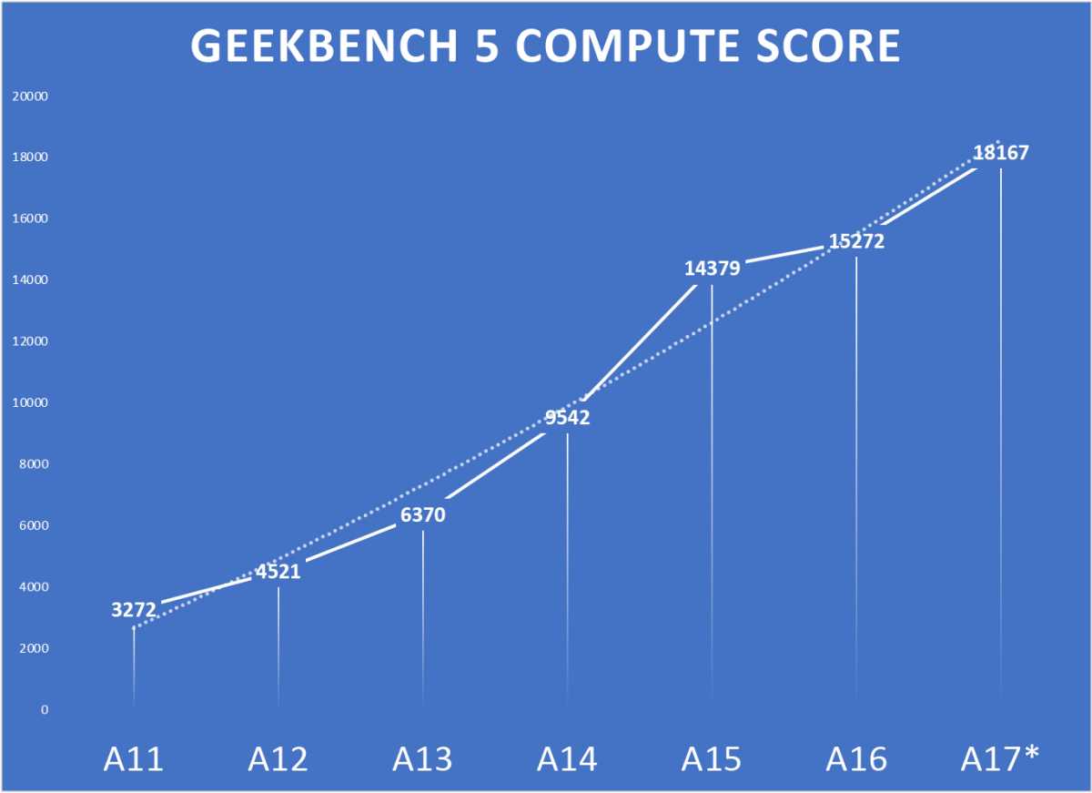 Apple A17 projections geekbench
