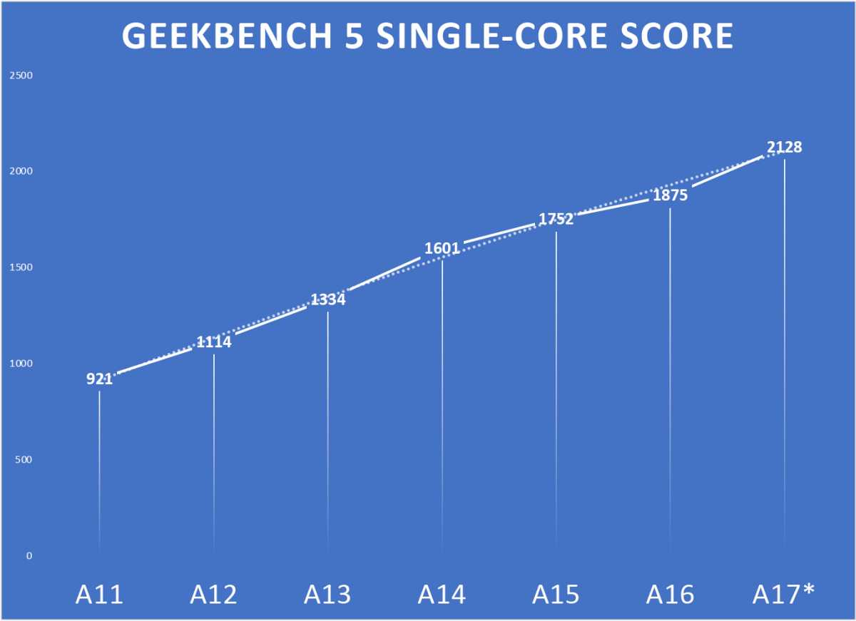 Apple A17 projections geekbench