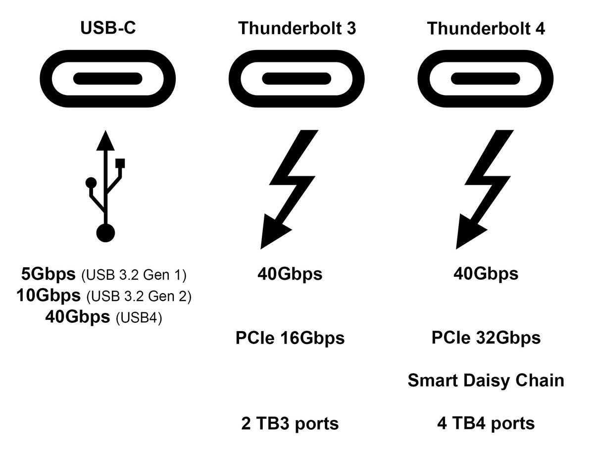 Thunderbolt 3 Thunderbolt 4 USB-C speeds